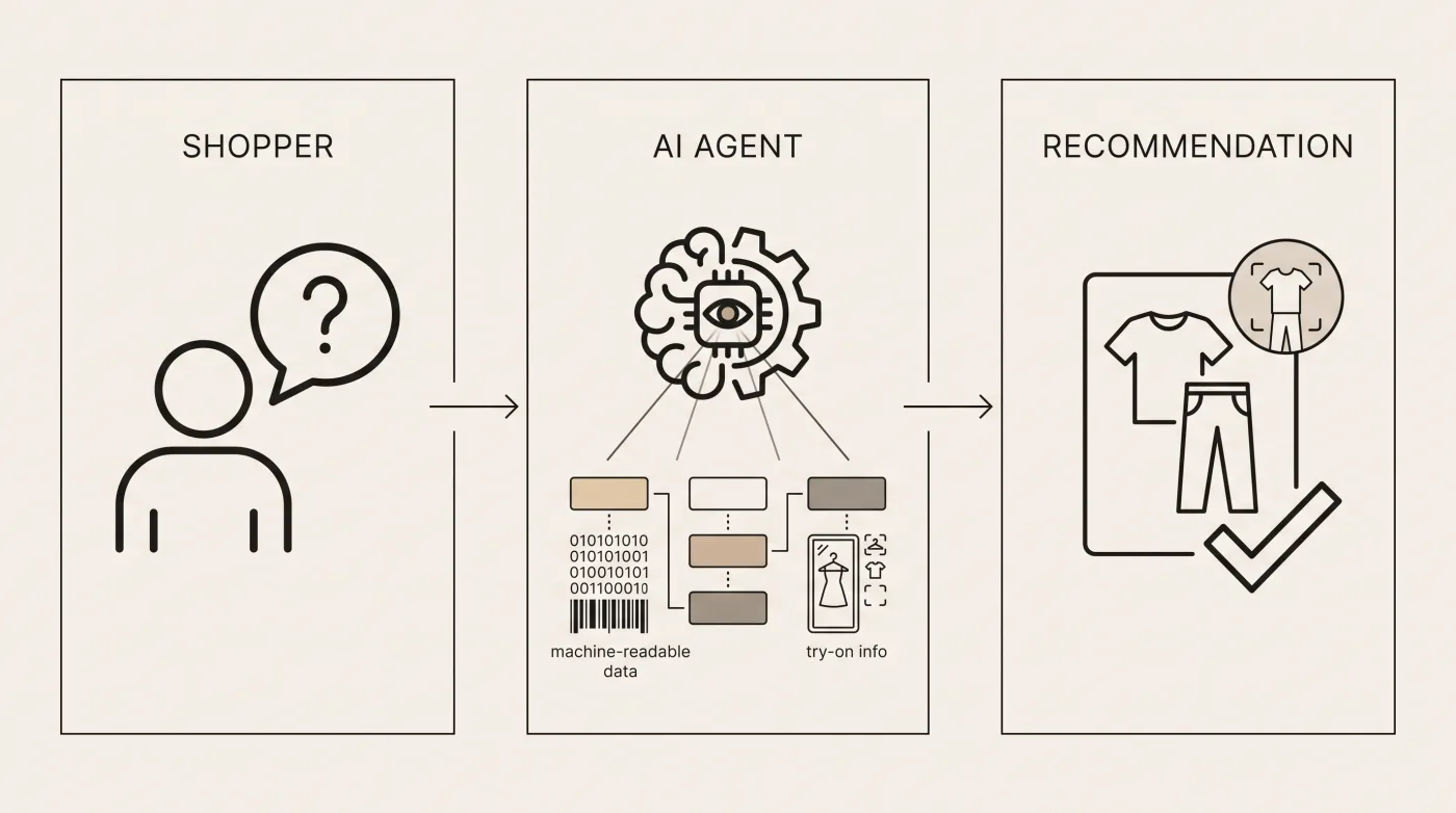The new shopping path: a shopper asks an AI agent, the agent reads your machine-readable store and try-on data, and returns a recommendation or purchase