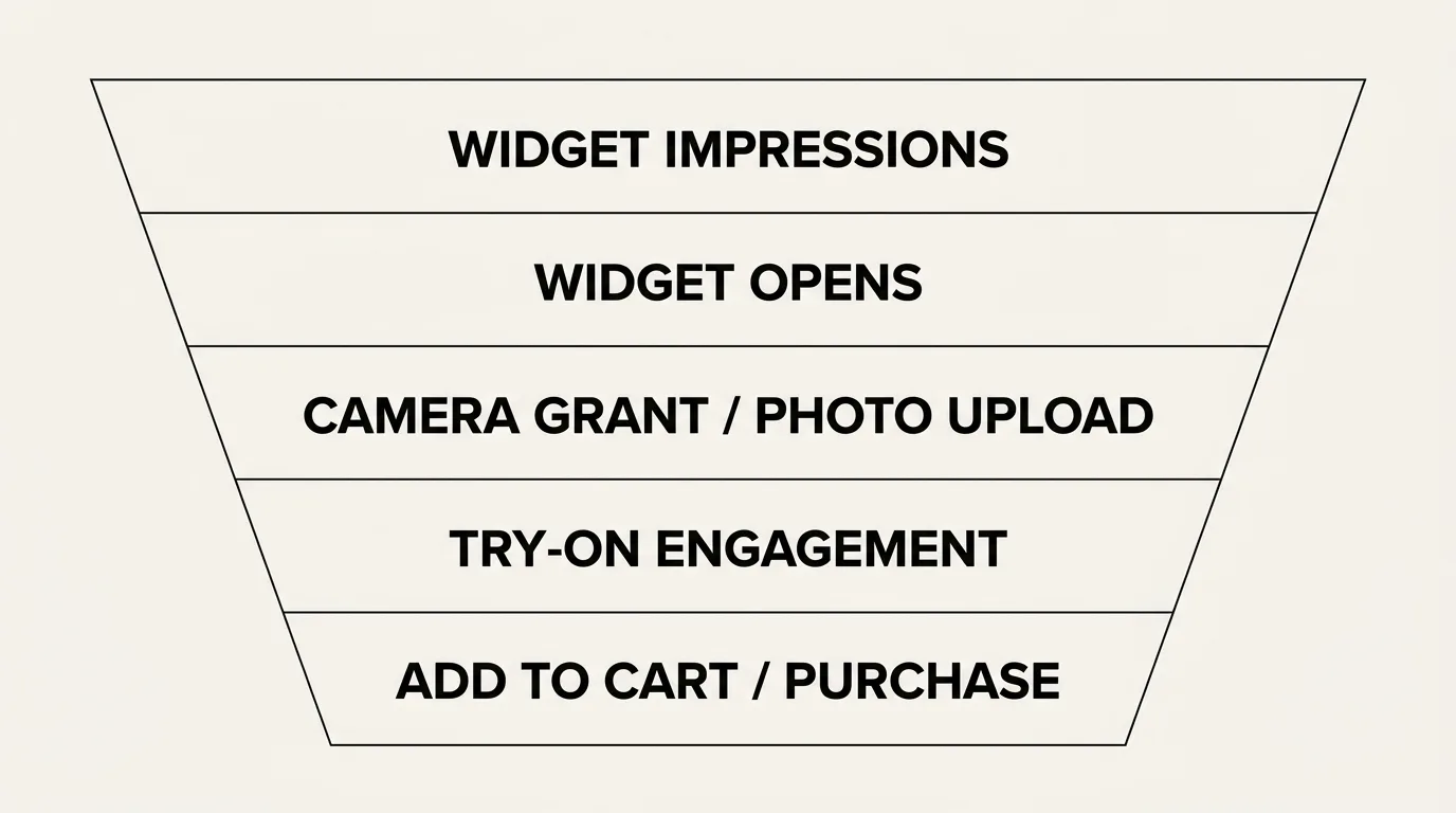 Five-stage funnel: widget impressions, widget opens, camera grant or photo upload, try-on engagement, add to cart or purchase