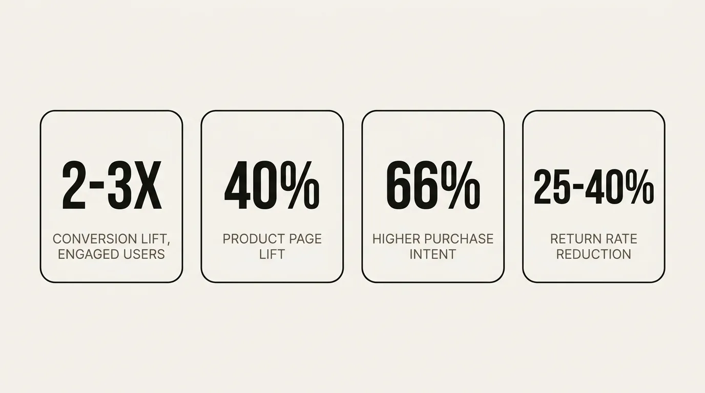 Four benchmark stat cards: 2-3x conversion lift for engaged users, 40% product page lift, 66% higher purchase intent, 25-40% return rate reduction