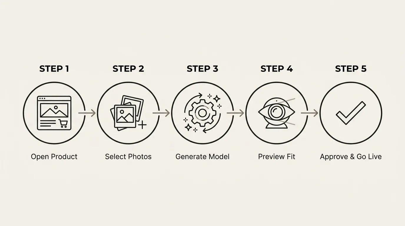 Five-step model generation process: open product, select photos, generate model, preview fit, approve and go live