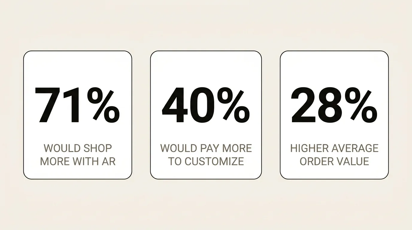 Three stat cards: 71% would shop more with AR, 40% would pay more to customize, 28% higher average order value