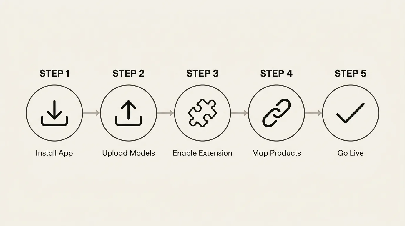 Five-step setup diagram: install app, upload models, enable extension, map products, go live