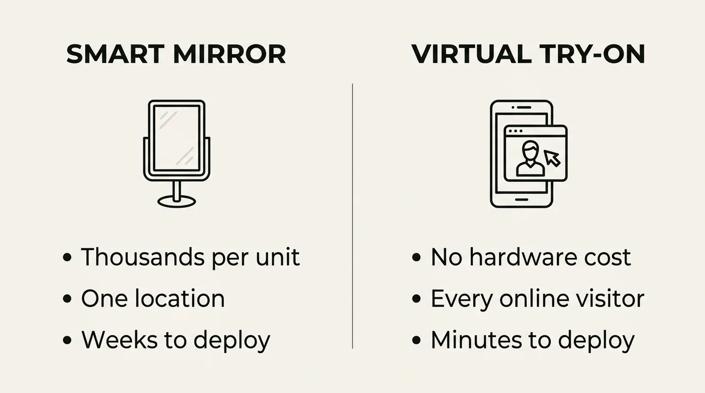 Comparison of smart mirror versus virtual try-on: cost, reach, and deployment time
